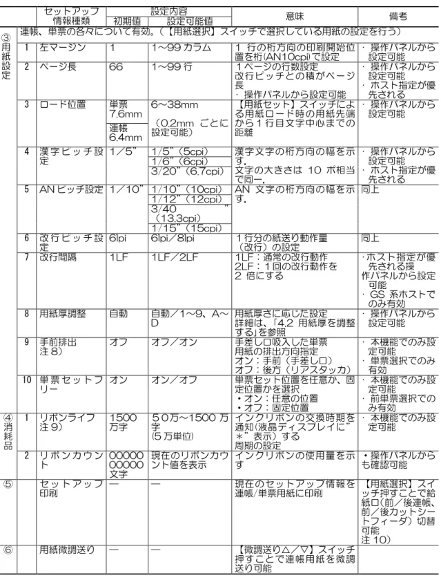 表 3.1  セットアップ設定内容（続く）  セットアップ  情報種類  初期値  設定内容  設定可能値  意味  備考  ③用紙設定 連帳、単票の各々について有効。 （【用紙選択】スイッチで選択している用紙の設定を行う）  1  左マージン  1  1～99 カラム  1  行の桁方向の印刷開始位 置を桁(AN10cpi)で設定  ･  操作パネルから設定可能  2  ページ長  66  1～99 行  １ページの行数設定  改行ピッチとの積がページ 長  ･  操作パネルから設定可能  ･  操作パネ