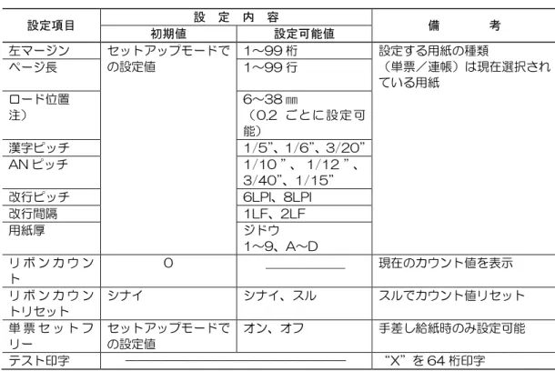 表 3.2  機能モードの設定内容  設定項目  設  定  内  容  備    考  初期値  設定可能値  左マージン  セットアップモードで の設定値  1～99 桁  設定する用紙の種類  （単票／連帳）は現在選択され ている用紙 ページ長 1～99行  ロード位置  注）  6～38 ㎜ （0.2 ご と に 設 定 可 能）  漢字ピッチ  1/5” 、 1/6”、3/20”       AN ピッチ  1/10 ”、 1/12 ”、 3/40” 、1/15”  改行ピッチ  6LPI、8LP