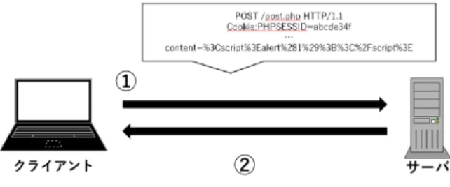 図 1 Self-XSS 模式図 ( 1 ) ユーザは正規の手順でサーバにリクエストを送信する が，送信するリクエストの中にスクリプトを含める ( 2 ) サーバがリクエストに従って処理を行い，レスポンス を返す スクリプトはサーバがユーザからの入力を無害化せずに データベースに格納し，後で出力するタイミングで動作す る．またはレスポンスに入力値をそのまま含めて返すこと によって反射的に動作する． 3