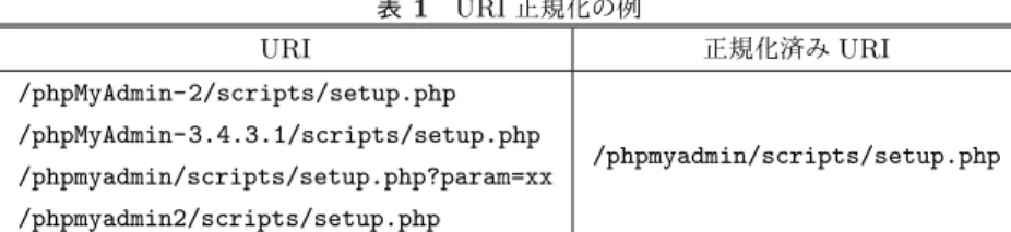 表 1 URI 正規化の例 URI 正規化済み URI /phpMyAdmin-2/scripts/setup.php /phpmyadmin/scripts/setup.php/phpMyAdmin-3.4.3.1/scripts/setup.php /phpmyadmin/scripts/setup.php?param=xx /phpmyadmin2/scripts/setup.php setup.php を対象とした URI である．前述の通り正規化を 行うことで，全て “/phpmyadmin/sc