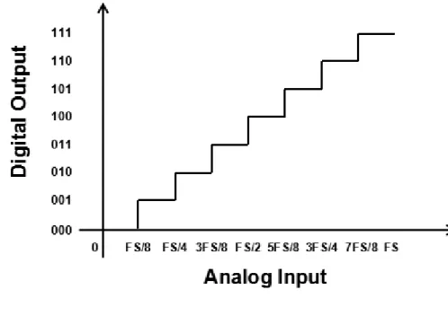 Fig. 2.3: Transfer function of a 3-bit ADC in quantification