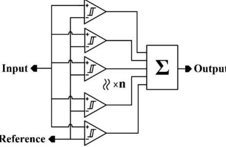 Fig 3.1: Wallace Tree Adder