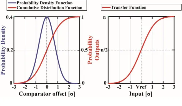 Fig. 3.2 (a): Comparator offset’s distribution (b)Transfer function
