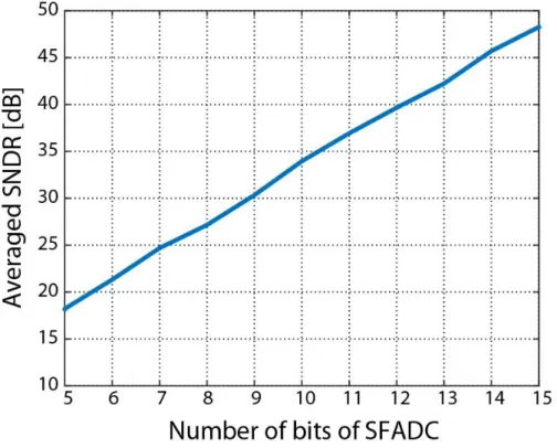 Fig. 3.3: Averaged SNDR versus number of bits of SFADC