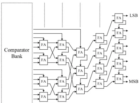 Fig. 3.4: An example of 6-bit Wallace tree adder