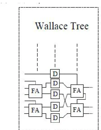 Fig. 3.5: Pipelined work in Wallace tree adder