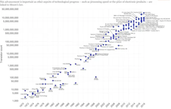 Fig. 1.1: A semi-log plot of transistor counts for microprocessors against dates of introduction, nearly doubling every two years [13].