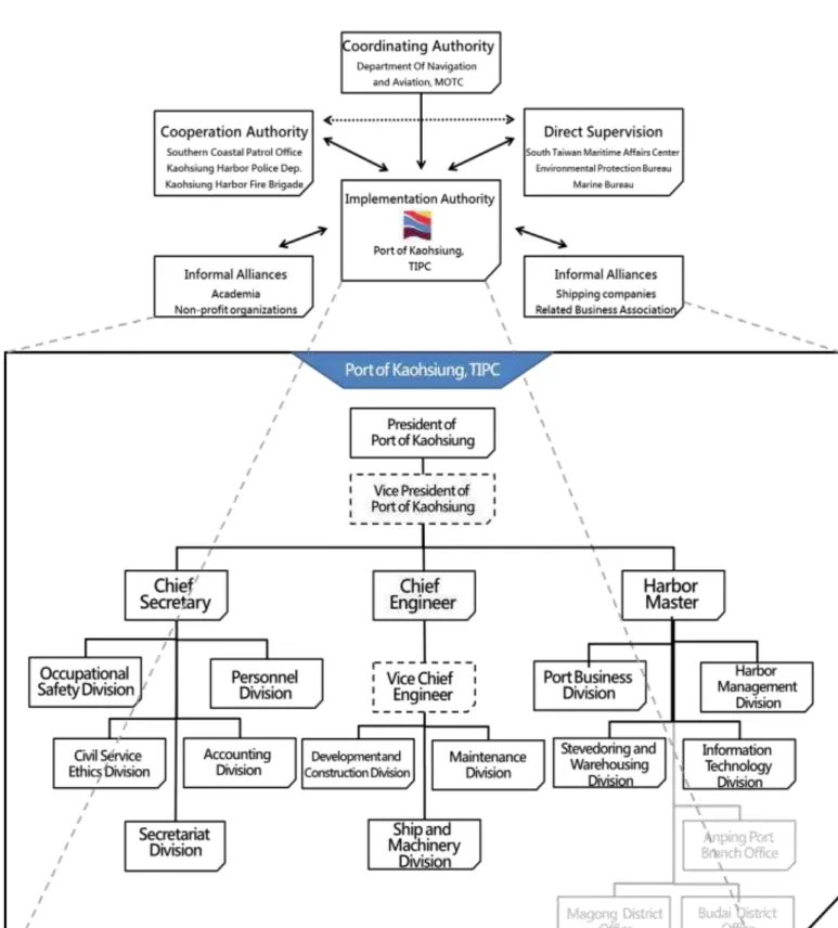 Figure of Organization chart of Kaohsiung Branch of TIPC 
