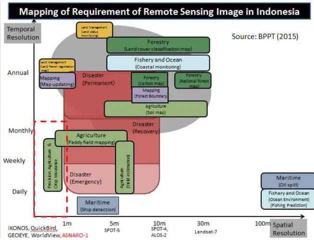 図  3-6  インドネシアで必要とされる人工衛星画像の空間/時間分解能の関係 