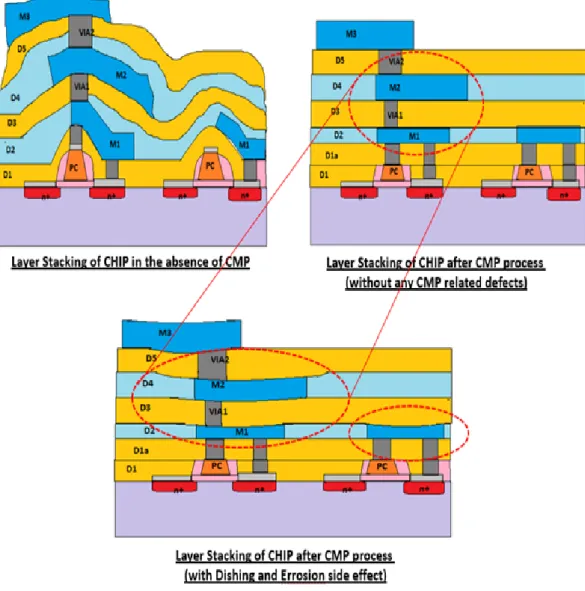 Figure 2.12: Layer stacking of chip in three different cases [42]. 