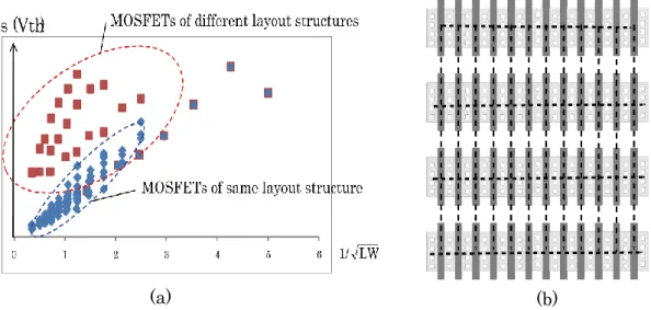 Figure 2.19: Transistor array. (a) The spatial-dependent variation in Vth for  the transistors with the same/different layout structures
