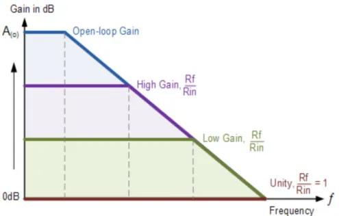 Figure 2.24: An example of gain of OPAMP with respect to frequency. 