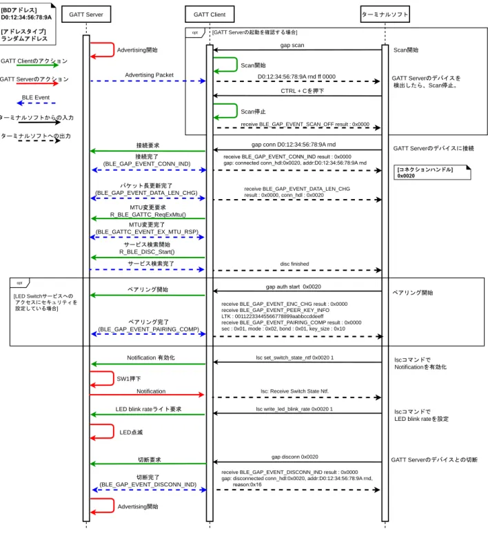 図 2.14 GATT Client サンプルと GATT Server サンプルの使用例
