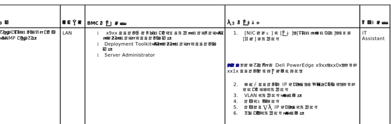 表 1-3 に、BMC 管理ユーティリティの IPMI シェル、または IPMItool を使用して LAN 上にあるシステムの BMC にアクセスする場合に実行できる処置を示します。 