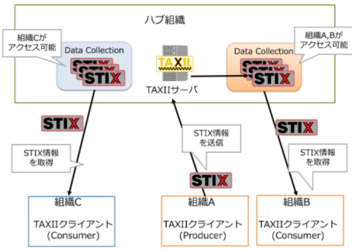 Fig. 2 An example on exchanging STIX among organizations using TAXII