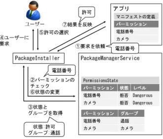 図 1 ランタイムパーミッションの要求ダイアログ また，インストール後のパーミッションの拒否も不可能で ある． Android 6.0 において，ランタイムパーミッションが導入 された．ランタイムパーミッションはアプリの実行中に要 求される．そのため，アプリのインストール直後のランタ イムパーミッションは拒否の状態である．ランタイムパー ミッションが必要な場合， 図 1 のようにダイアログが表示 され，必要なランタイムパーミッションのみ要求される． ユーザーは表示されたランタイムパーミッションの要求に 対し