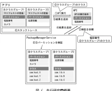 図 4 先行研究の概要 の要求元のアプリのパッケージにある PermissionsState を 参照しパーミッションの検証を行い ( 図 3 の ⃝3 ) ，その結 果を返す ( 図 3 の ⃝4 ) ．検証の結果，パーミッションが許可 されていれば API を実行し ( 図 3 の ⃝5 ) ，許可されていな ければ例外が発生しアプリは強制終了する．  PackageMan-agerService はアプリパッケージの情報を管理しており，使 用するパーミッションの情報は PermissionsState