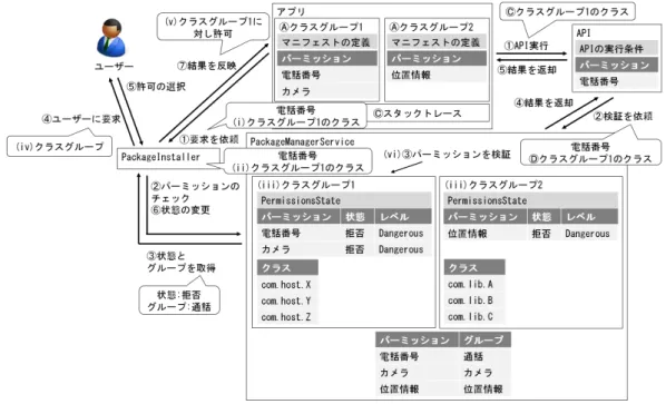 図 6 実装の概要 5.2 実装内容 実装はランタイムパーミッションの利用要求時の処理が 主な対象である．一方，図 6 の ⃝A から ⃝D に至る API 実行時 の処理は， PackageManagerService におけるパーミッショ ンの検証処理を除き，先行研究 [3] と同じである． ランタイムパーミッションの利用要求時の処理の実装は， アプリへの処理の記述，ランタイムパーミッションの管 理，ランタイムパーミッションの要求の 3 点に対して行っ た． 1 つ目に，クラスグループとそれに対応したラ