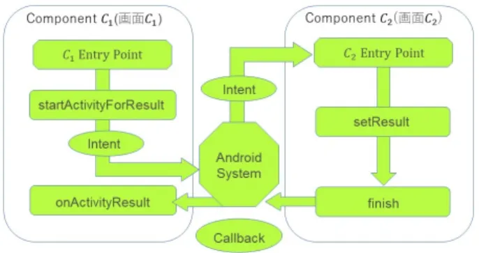 図 2 StartActivityResult 実行時の Android のフロー でサービスとブロードキャストレシーバの ICC メソッド も扱われる。 StartActivity IccTA はまず、ソースと宛先のコンポー ネントを接続するブリッジとして機能する IpcSC という名 前のヘルパークラスを作成する。次に、 startActivity メソッ ドが削除され、 生成されたヘルパーメソッド（ redirect0 ） （ A ）を呼び出すステートメントに置き換えられる。そし て、 IccTA は