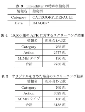 表 3 intentfilter の特殊な指定例   情報名 指定例