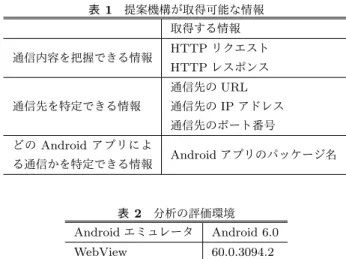 表 1 提案機構が取得可能な情報 取得する情報 通信内容を把握できる情報 HTTP リクエスト HTTP レスポンス 通信先を特定できる情報 通信先の URL通信先の IP アドレス 通信先のポート番号 どの Android アプリによ る通信かを特定できる情報 Android アプリのパッケージ名 表 2 分析の評価環境 Android エミュレータ Android 6.0 WebView 60.0.3094.2 機構は，表 1 に示す情報を各 Android アプリに割り当てた データ領域に保存する．こ