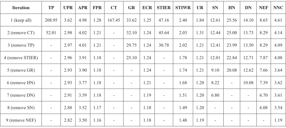 Table 4-6. Variance inflation factor (VIF) value of variables selection procedure of the model study period 2005 to 2010.
