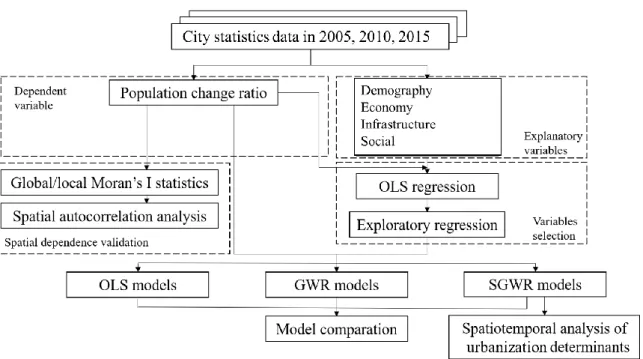 Fig. 3-5 Research flow of assessment of the determinants of urbanization in China. 