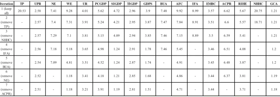 Table 3-5. Variance inflation factor (VIF) value of variables selection procedure of the China urbanization model study period 2005 to 2010