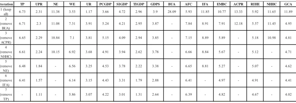 Table 3-6. Variance inflation factor (VIF) value of variables selection procedure of the China urbanization model study period 2010 to 2015