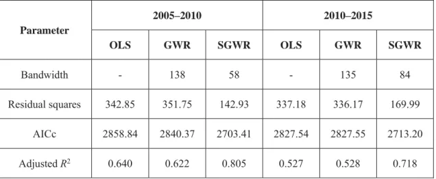 Table 3-11. Accuracy evaluation for the global, local, and SGWR model (China). 