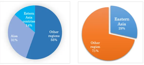 Figure 1-5. Proportion of East Asian megacities among the top 41 of global in 2030 projection  (left) and Percentage of Top 10 of the world`s biggest urban agglomeration (right) 