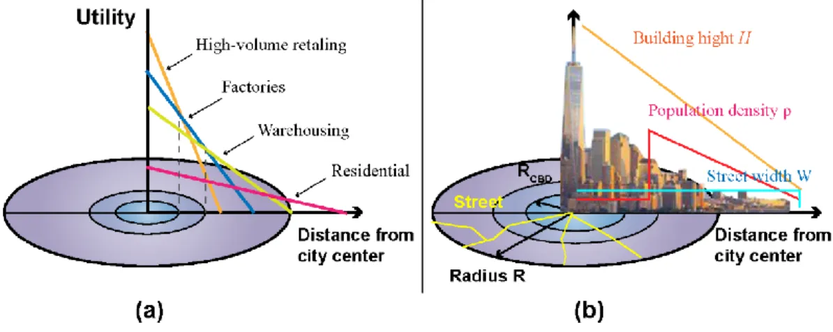 Figure 1-9 Central radius effect in different urban function of structure formation. (a)  Relationship between urban utility and radial effect (b) Relationship between multiple 
