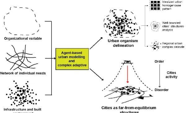 Figure 1-12 Pattern formation of purposed universal urban function in cities of size delineate 