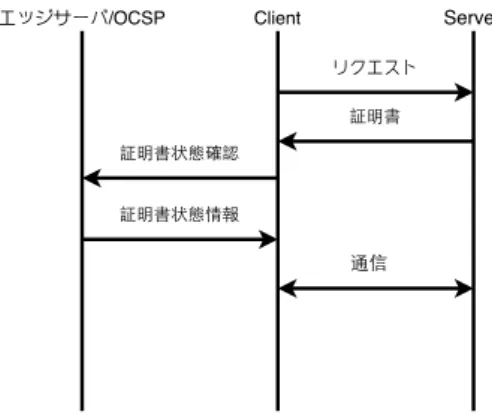 図 1 提案手法におけるネットワーク図 4. 提案手法 提案プロトコル 提案手法のネットワークを図 1 に，その処理プロトコル を図 2 ，図 3 に示す．図 1 のように，クライアントの近く に証明書状態を確認するための証明書状態応答サーバを設 置し，クライアントはその証明書状態応答サーバに問い合 わせを行うことで状態確認を行う．証明書状態応答サーバ は定期的に多くの認証局の CRL を取得し，図 2 のように その CRL を用いて OCSP サーバの代わりにクライアント の問い合わせに応じ失効状態を応