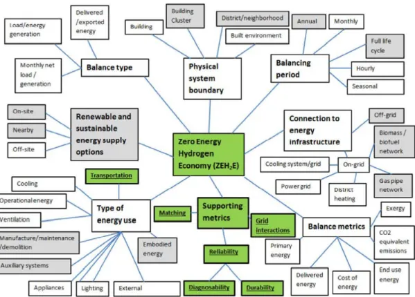 Fig 1-3 Mind map for the definition of zero-energy hydrogen economy [12] 