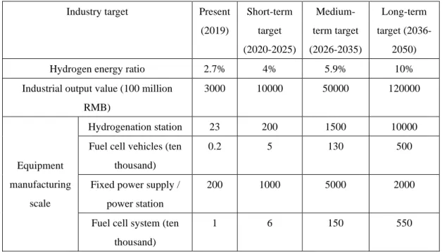 Table 1-3 China's overall target of hydrogen energy and fuel cell industry  Industry target  Present 