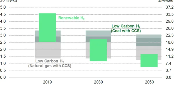 Fig 2-5 Forecast global range of levelized cost of hydrogen production from large projects [2] 