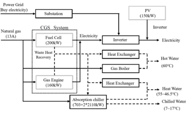 Fig 3-5 The basic schematic diagram of the distributed energy system 