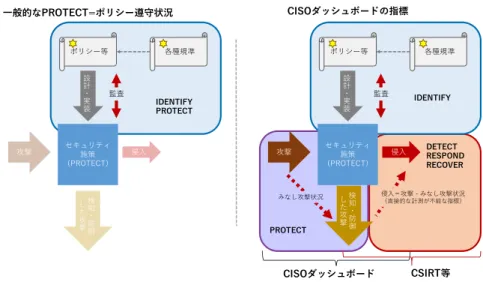 図  2  セキュリティ施策の考察  成功した侵入を「検知・防御ができなかった攻撃」と定義した場合、 「検知・対処された 攻撃」には、成功した侵入は含まれていないため、成功した侵入を直接的に計測することは できない。このため、侵入の可能性を評価するにあたっては、なんらかの間接的な指標を利 用する必要がある。具体的には、認証やアクセスの失敗、通常とは異なる認証の成功（Pass  the Hash 等）、権限の昇格、大量のデータ通信、ブラックリストに掲載されたサイトへのア クセス等の「典型的な侵入活動を示す指標