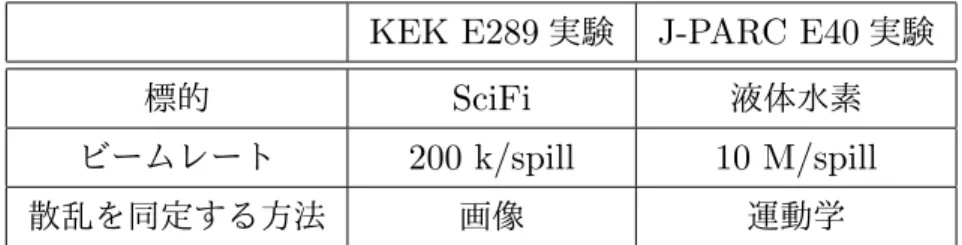 表 1.2 KEK E289 実験と J-PARC E40 実験の相違点。