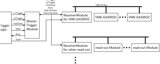 図 2.17 トリガー配布システムの模式図。 TriggerLogic によって生成されたトリガー 信号は MTM によって管理される。 VME-EASIROC のトリガー配布については VME-EASIROC 専用ファームウェアを書き込んだ RM を用いる。また、 MTM と RM からなるシステムは他の read-out 回路に対してもトリガーの管理と配布を行う。