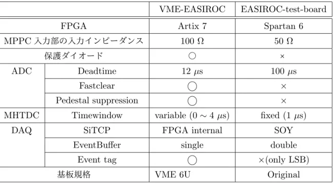 表 3.2 EASIROC-test-board の基本仕様と VME-EASIROC の基本仕様の比較。