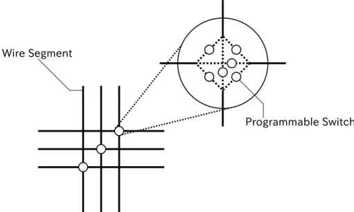 図 3.10 Switch Matrix の模式図。縦方向の Interconnect と横方向の Interconnect の接続情報を書き換えることができる。 IO Port IO Port は外部デバイスの仕様に合わせて複数の IO 規格にプログラムすることが できる IO である。設定できる項目としては、 IO 電圧、スルーレート、シングルエ ンド・差動の選択、終端抵抗などがある。 IO Port が複数個集まった IO バンクと いう単位でしか IO 規格を書き換えることができない FPGA もあ