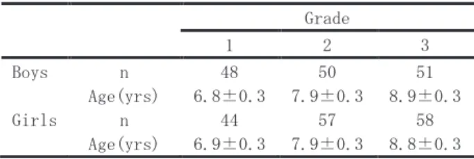 Table 1. Participants in each grade Grade 1 2 3 Boys n 48 50 51 Age(yrs) 6.8±0.3 7.9±0.3 8.9±0.3 Girls n 44 57 58 Age(yrs) 6.9±0.3 7.9±0.3 8.8±0.3 Data are expressed as mean±SD.