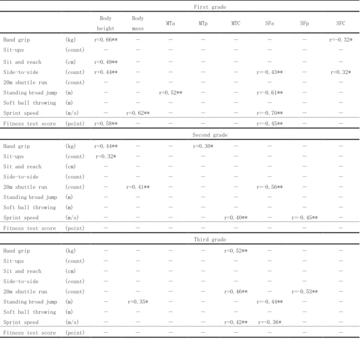 Table 6. Correlation coefficient between fitness test and anthropometrics,  muscle thickness, subcutaneous fat thickness in boys