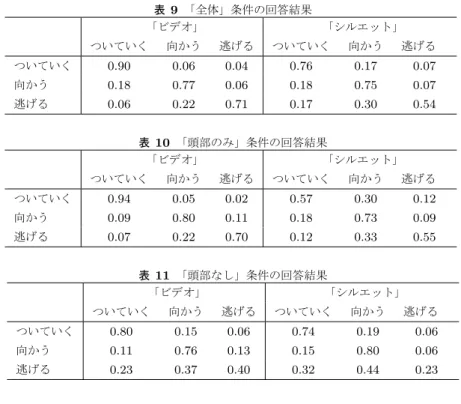 表 9 「全体」条件の回答結果 「ビデオ」 「シルエット」 ついていく 向かう 逃げる ついていく 向かう 逃げる  ついていく 0.90 0.06 0.04 0.76 0.17 0.07 向かう 0.18 0.77 0.06 0.18 0.75 0.07 逃げる 0.06 0.22 0.71 0.17 0.30 0.54 表 10 「頭部のみ」条件の回答結果 「ビデオ」 「シルエット」 ついていく 向かう 逃げる ついていく 向かう 逃げる  ついていく 0.94 0.05 0.02 0.57 0.30 