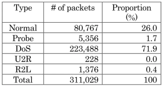 Table  1  Packet  distribution  of  KDD  Cup  99  Dataset 