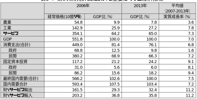 表 3-4   第 9 次開発計画における主要なマクロ経済指標 2006年  2013年  平均値 （2007-2013年）  経常価格(10億リラ)  GDP比（%）  GDP比（%）  実質成長率（%）  農業  54.8  9.9  7.8  3.6  工業  142.9  25.9  27.2  7.8  サービス  354.1  64.2  65.0  7.3  GDP  551.8  100.0  100.0  7.0  消費支出(合計)  449.0  81.4  76.1  6.8     