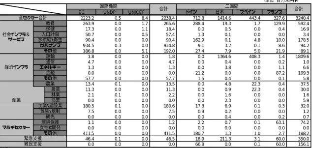 表 3-9   トルコにおける主要援助機関のセクター別資金配分（ 1998 〜 2006 年） （単位：百万米ドル） EC UNDP UNICEF ドイツ 日本 スペイン フランス 2223.2 0.5 8.4 2238.4 712.8 1414.6 443.4 327.6 3240.4 263.9 0.0 1.7 265.6 288.4 19.3 1.7 129.9 592.4 17.3 0.0 1.1 18.4 0.0 0.5 0.0 0.4 16.9 50.7 0.0 0.5 57.4 1.3 0.1