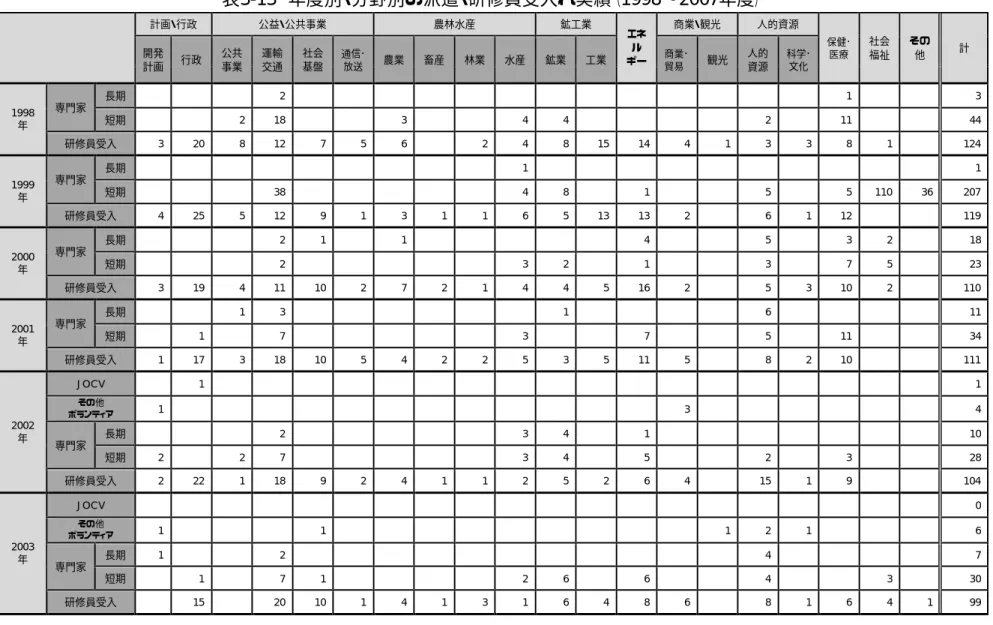 表 3-13   年度別・分野別の派遣・研修員受入れ実績（ 1998 〜 2007 年度）   計画・行政 公益・公共事業 農林水産 鉱工業 エネル ギー  商業・観光 人的資源 保健･ 医療  社会 福祉  その他  計開発 計画  行政  公共 事業  運輸 交通  社会 基盤  通信･ 放送  農業  畜産  林業  水産  鉱業  工業  商業･貿易  観光  人的 資源  科学･文化  1998 年 専門家  長期        2                            1    